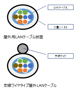 LANケーブルは屋外でも配線可能？1階から2階への配線など環境に応じた 