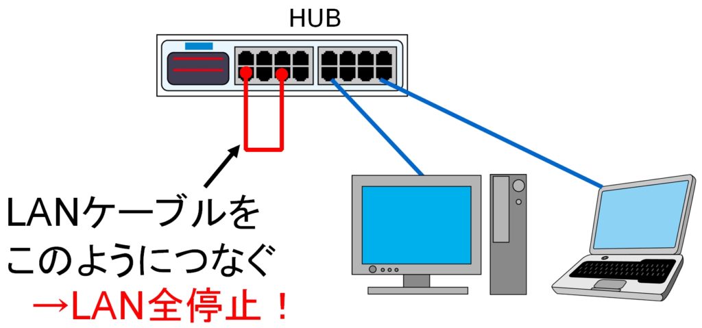 インターネットが繋がらない ルーターの故障やネットワークのループが原因 Lan工事修繕費の見積もりを取る前にすべきこと 江戸川区のオフィス移転 Lan工事の格安業者なら オフィスクローザー