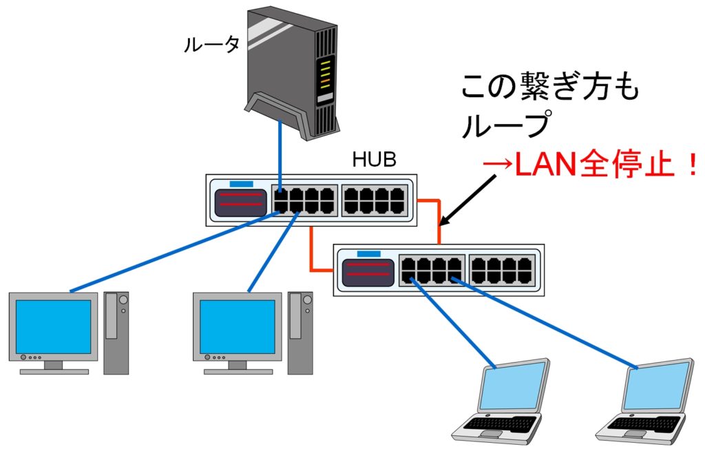 インターネットが繋がらない ルーターの故障やネットワークのループが原因 Lan工事修繕費の見積もりを取る前にすべきこと 江戸川区のオフィス移転 Lan工事の格安業者なら オフィスクローザー