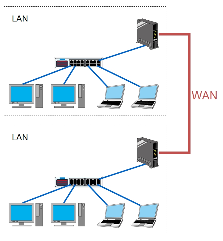 LANは敷地内のネットワークでWANは敷地外と接続するネットワーク