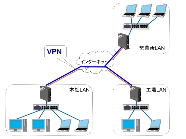 VPNはインターネットを使って拠点間を安全に接続する技術