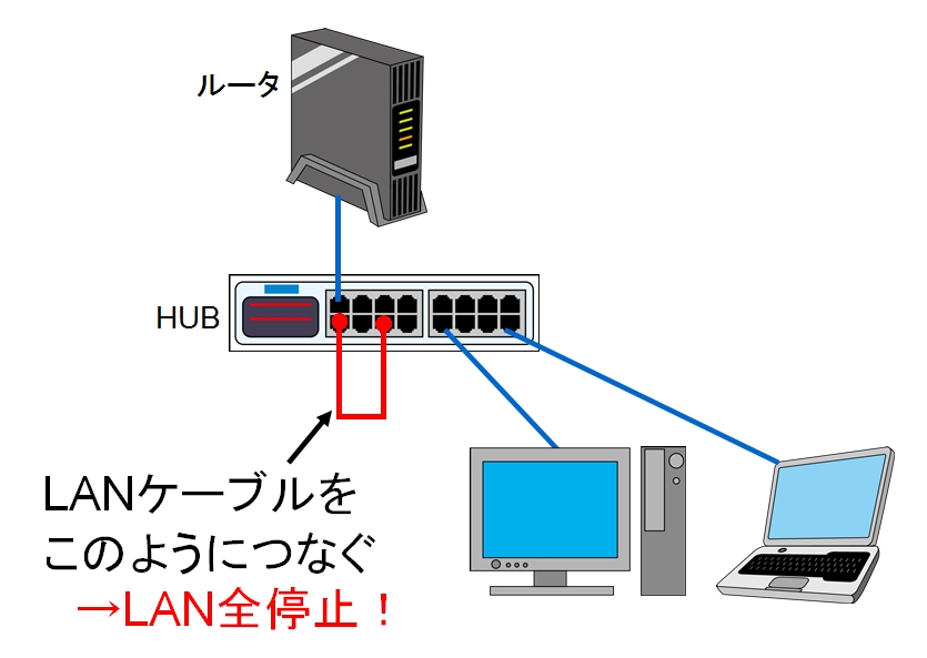 LANとHUBの接続を間違えるだけでループが発生する